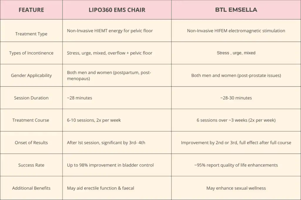 LIPO360 EMS Chair Can Help with Urinary Incontinence 1 Table to show benefits of Lipo 360 for urinary incontinence Bloxwich